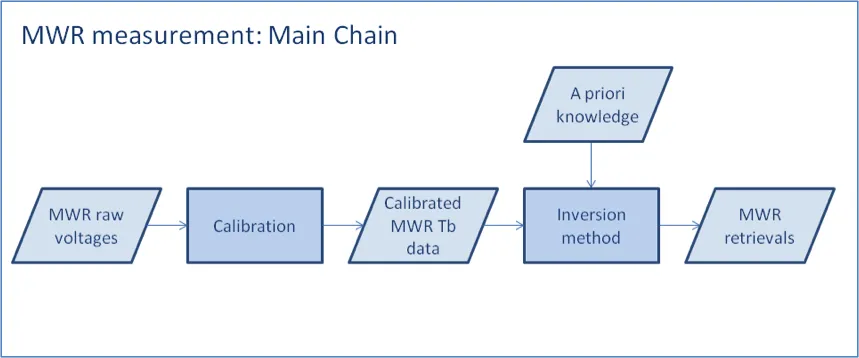 Main chain of the MWR instrument