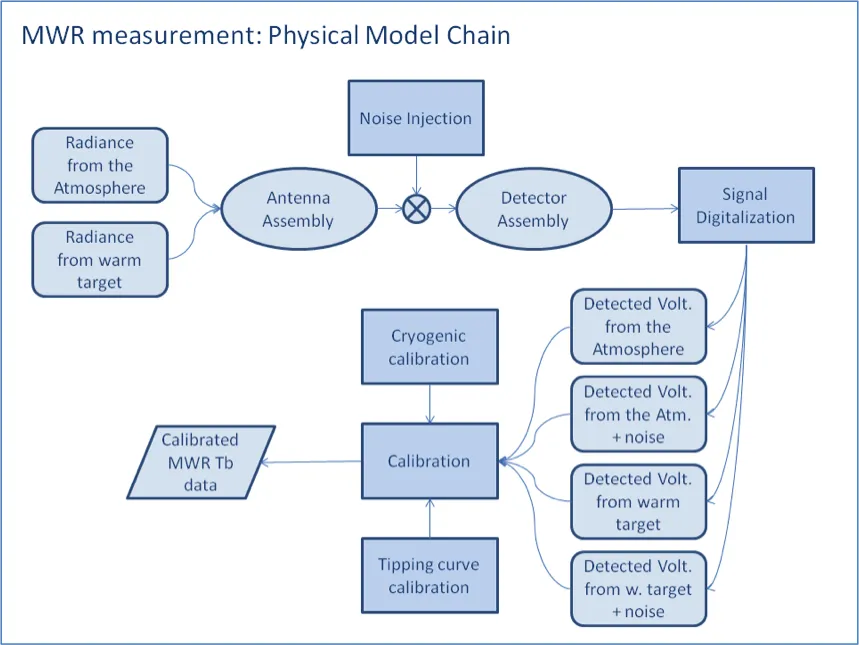 Physical model chain of the MWR measurement