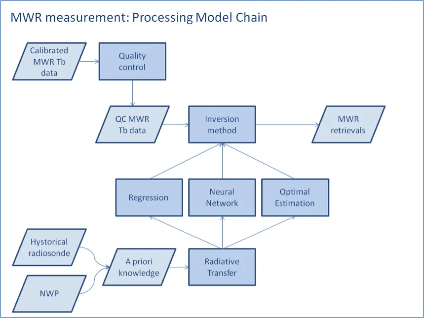 Processing model chain of the MWR instrument