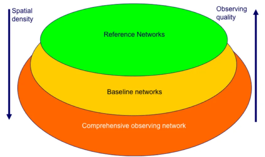 Posited system of systems approach to observing system maturity arising from Task 1.1.