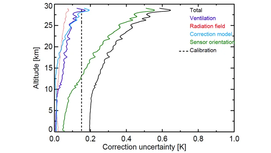 Example metrological characterisation of a radiosonde profile from Dirksen et al., 2014