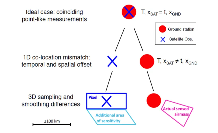 Conceptual visualisation of the metrology of a satellite-ground measurement comparison from Verhoelst et al., 2015
