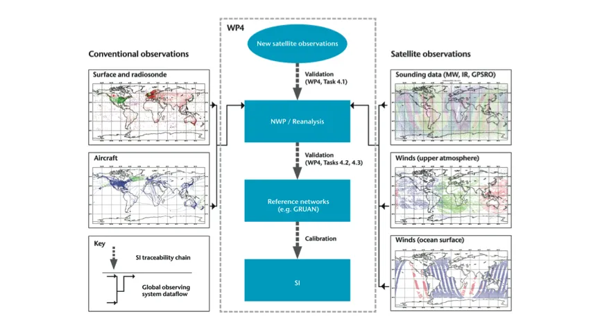 Conceptual illustration of the potential route by which data assimilation can be used together with reference-quality measurements for assessments of satellite-data quality
